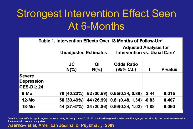 Strongest Intervention Effect Seen At 6 -Months *We fit a mixed-effects logistic regression model