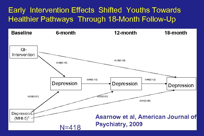 Early Intervention Effects Shifted Youths Towards Healthier Pathways Through 18 -Month Follow-Up Baseline 6