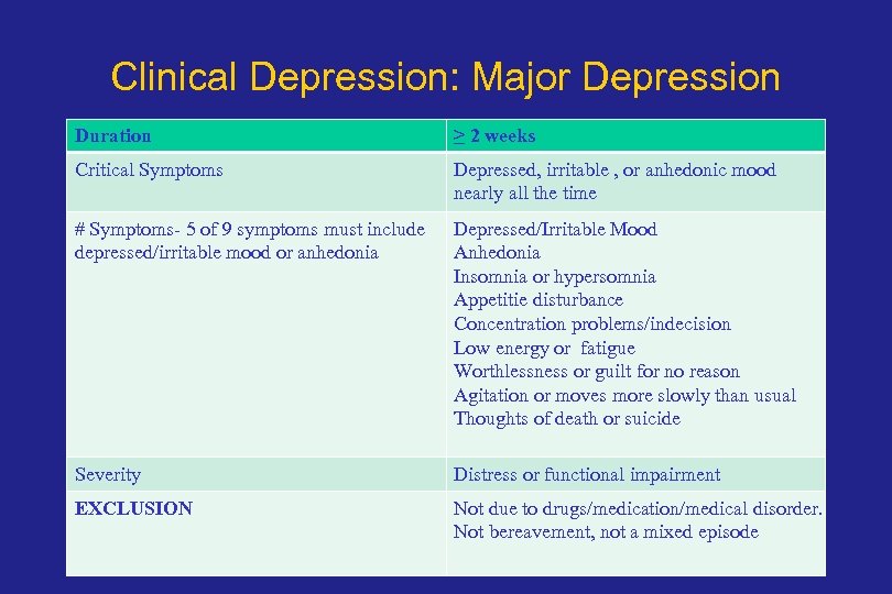 Clinical Depression: Major Depression Duration ≥ 2 weeks Critical Symptoms Depressed, irritable , or