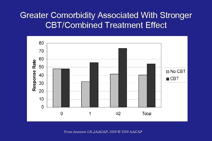 Greater Comorbidity Associated With Stronger CBT/Combined Treatment Effect From Asarnow J. R. , JAACAP,