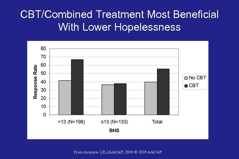 CBT/Combined Treatment Most Beneficial With Lower Hopelessness From Asarnow J. R. , JAACAP, 2009