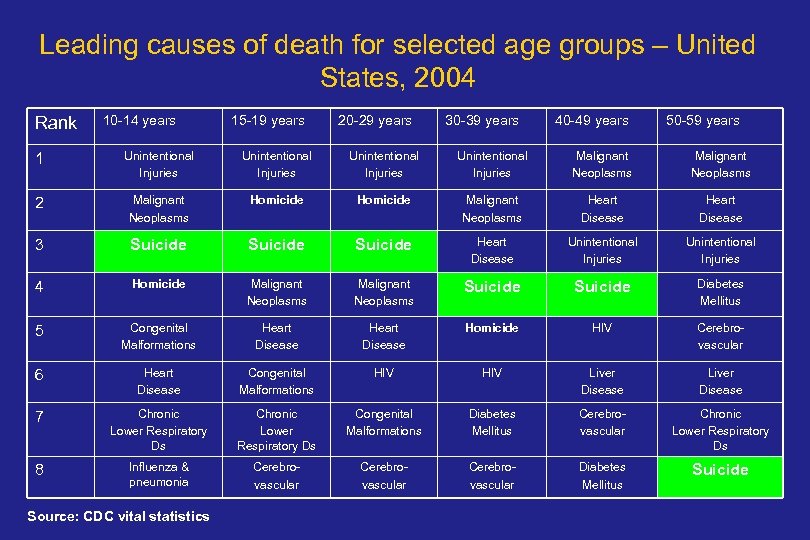 Leading causes of death for selected age groups – United States, 2004 Rank 10