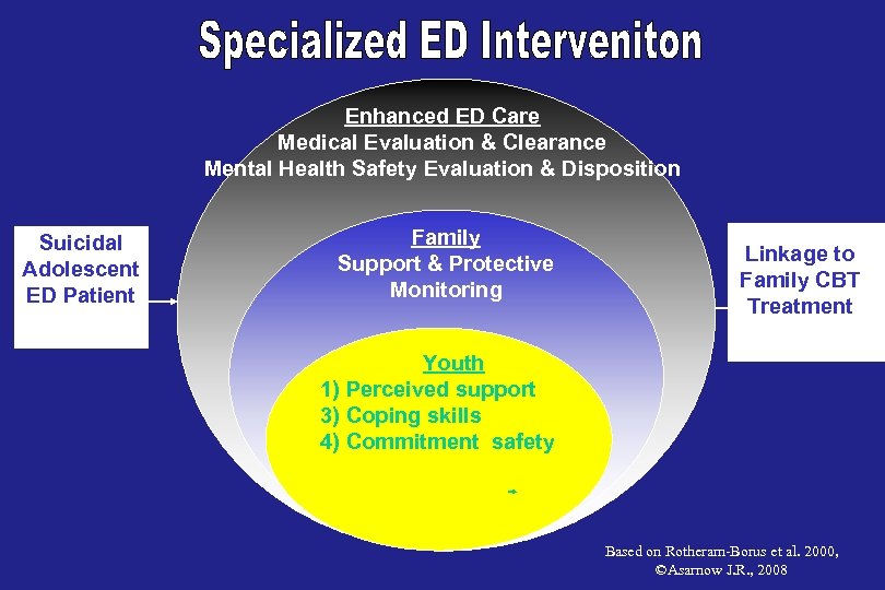 Enhanced ED Care Medical Evaluation & Clearance Mental Health Safety Evaluation & Disposition Suicidal