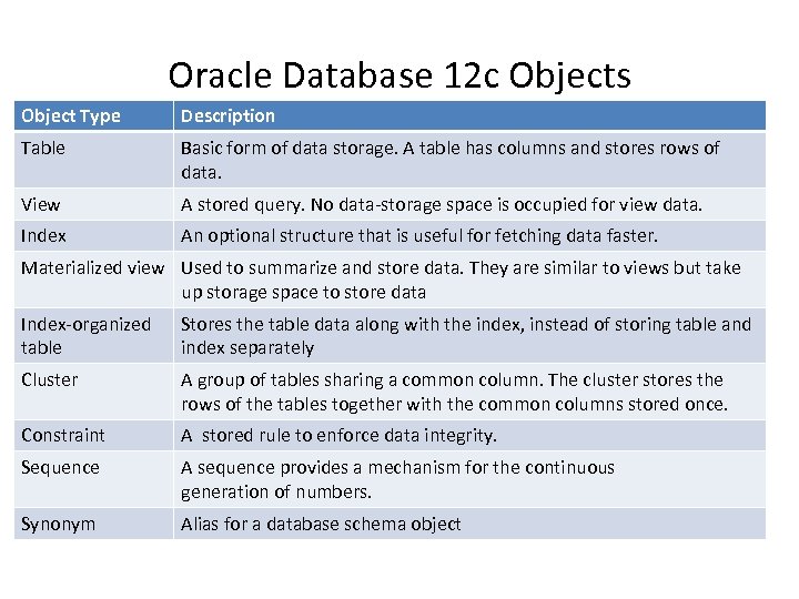 Oracle Database 12 c Objects Object Type Description Table Basic form of data storage.