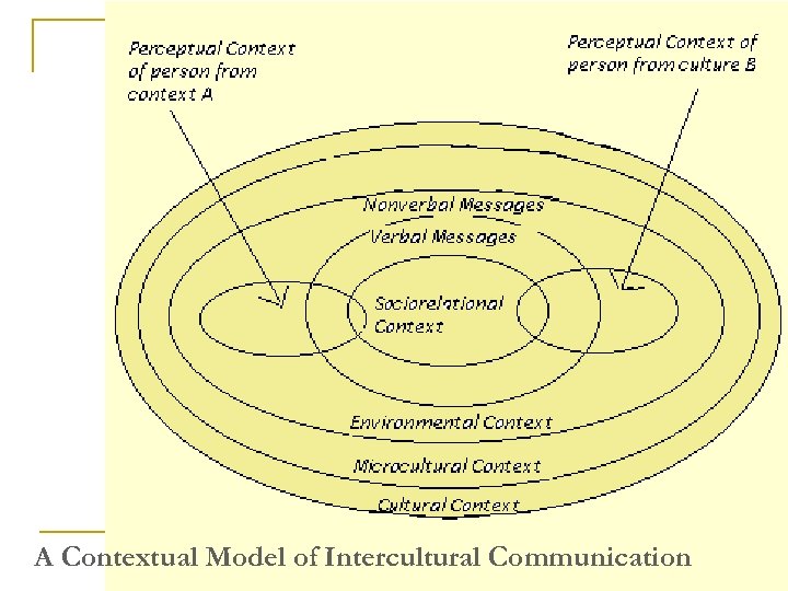 A Contextual Model of Intercultural Communication 