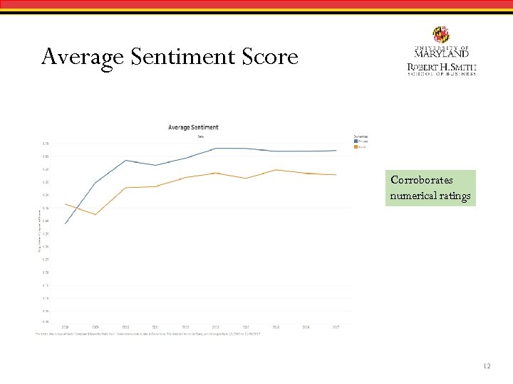 Average Sentiment Score Corroborates numerical ratings 12 