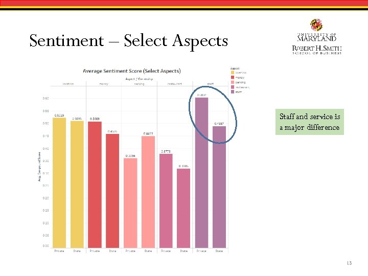 Sentiment – Select Aspects Staff and service is a major difference 13 