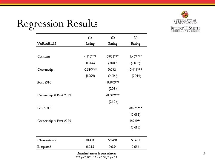 Regression Results VARIABLES Constant Ownership (1) (2) (3) Rating 4. 416*** 3. 925*** 4.