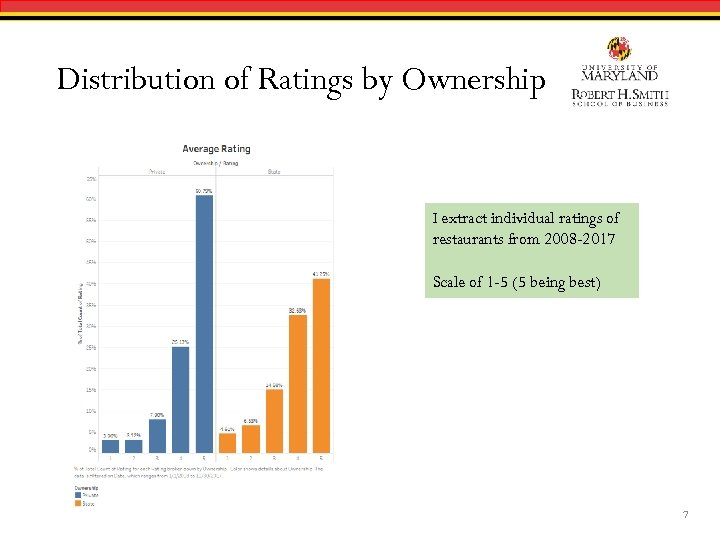 Distribution of Ratings by Ownership I extract individual ratings of restaurants from 2008 -2017