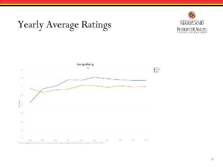 Yearly Average Ratings 8 