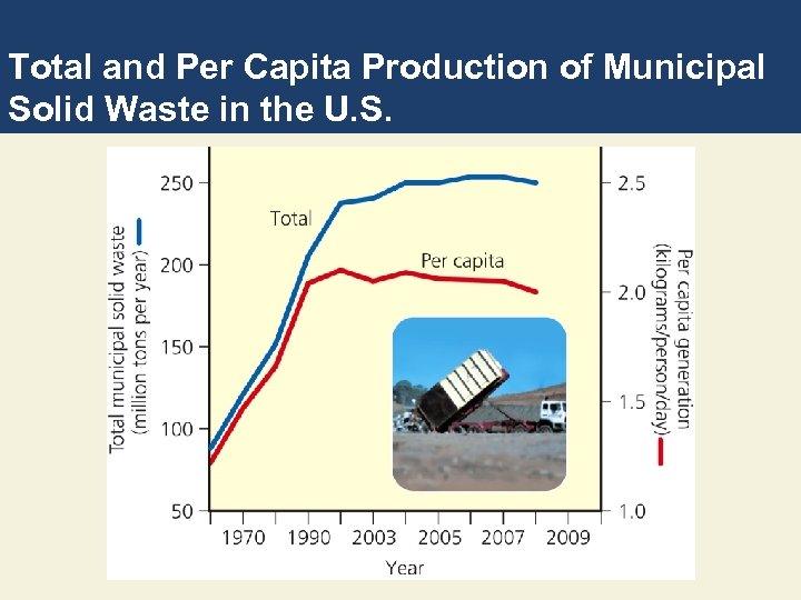 Total and Per Capita Production of Municipal Solid Waste in the U. S. 