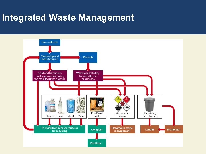 Integrated Waste Management 