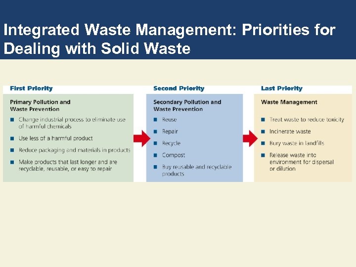Integrated Waste Management: Priorities for Dealing with Solid Waste 