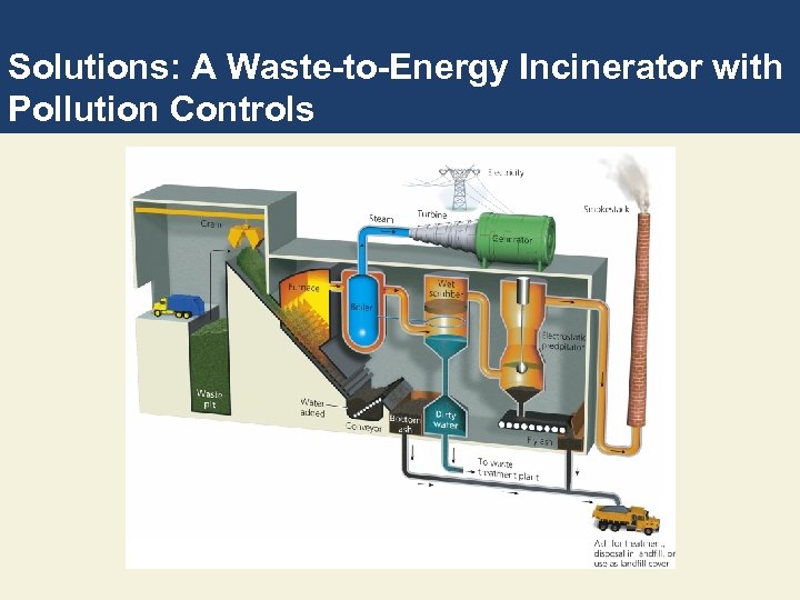 Solutions: A Waste-to-Energy Incinerator with Pollution Controls 