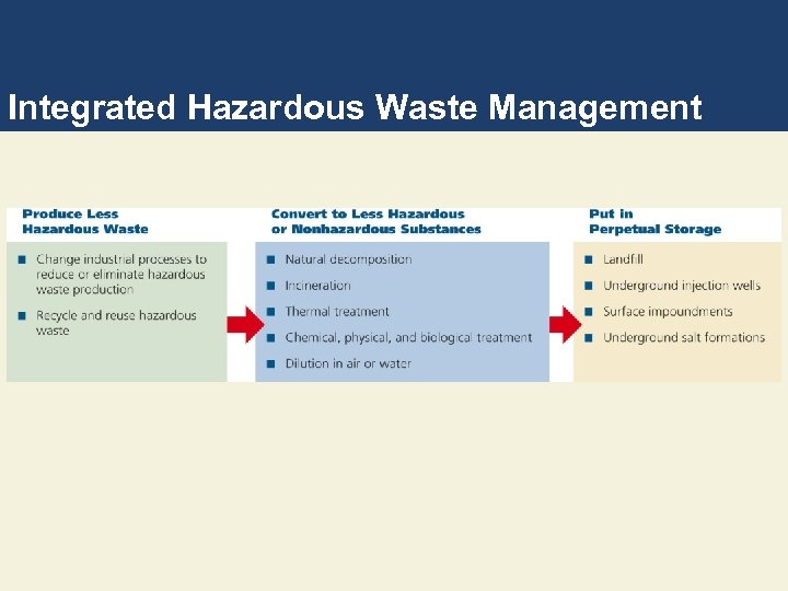 Integrated Hazardous Waste Management 