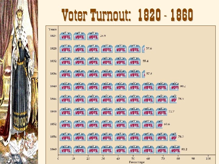 Voter Turnout: 1820 - 1860 