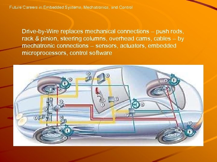 Future Careers in Embedded Systems, Mechatronics, and Control Drive-by-Wire replaces mechanical connections – push
