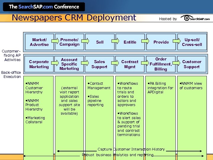 Newspapers CRM Deployment Hosted by Market/ Advertise Customerfacing AP Activities Promote/ Campaign Sell Entitle