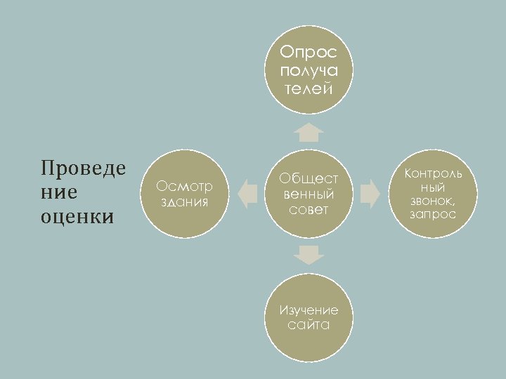 Опрос получа телей Проведе ние оценки Осмотр здания Общест венный совет Изучение сайта Контроль