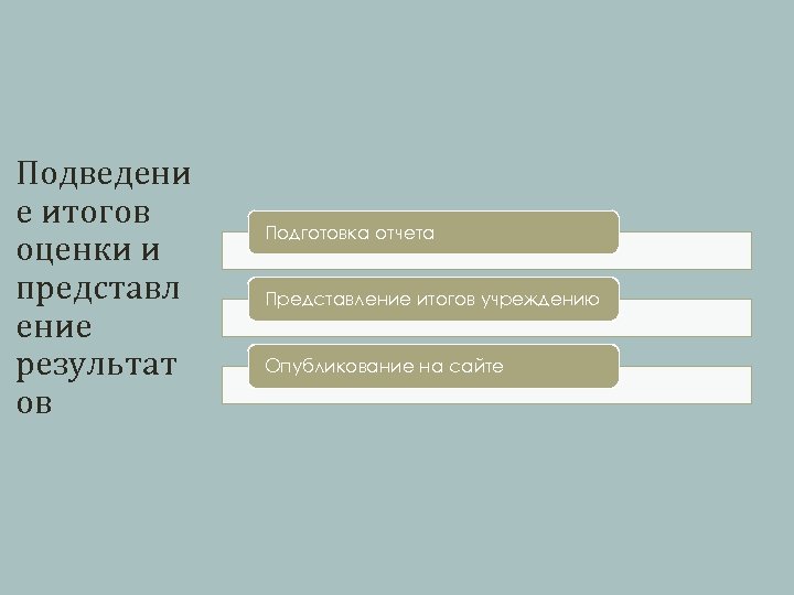 Подведени е итогов оценки и представл ение результат ов Подготовка отчета Представление итогов учреждению