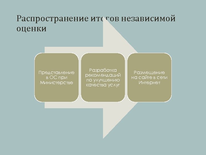 Распространение итогов независимой оценки Представление в ОС при Министерстве Разработка рекомендаций по улучшению качества