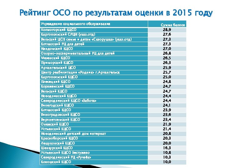 Рейтинг ОСО по результатам оценки в 2015 году Учреждение социального обслуживания Холмогорский КЦСО Каргопольский