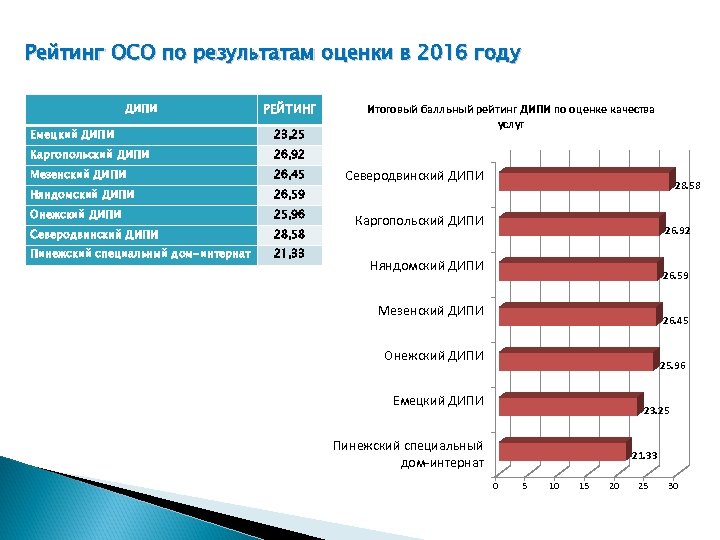 Рейтинг ОСО по результатам оценки в 2016 году ДИПИ РЕЙТИНГ Емецкий ДИПИ 23, 25