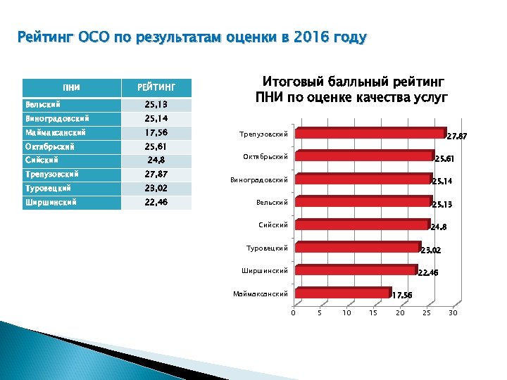 Рейтинг ОСО по результатам оценки в 2016 году ПНИ РЕЙТИНГ Вельский 25, 13 Виноградовский