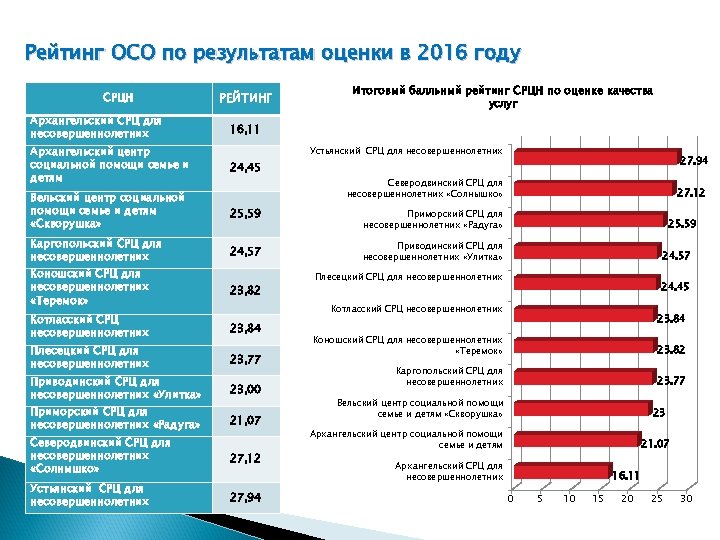 Рейтинг ОСО по результатам оценки в 2016 году СРЦН Архангельский СРЦ для несовершеннолетних РЕЙТИНГ