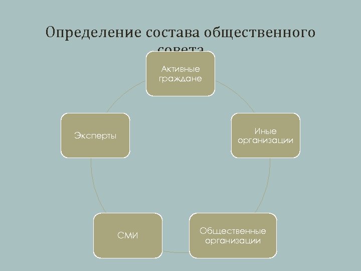 Определение состава общественного совета Активные граждане Иные организации Эксперты СМИ Общественные организации 