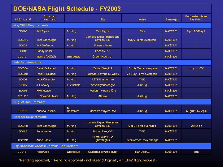 DOE/NASA Flight Schedule - FY 2003 NASA Log # Principal Investigator Site Notes Requested