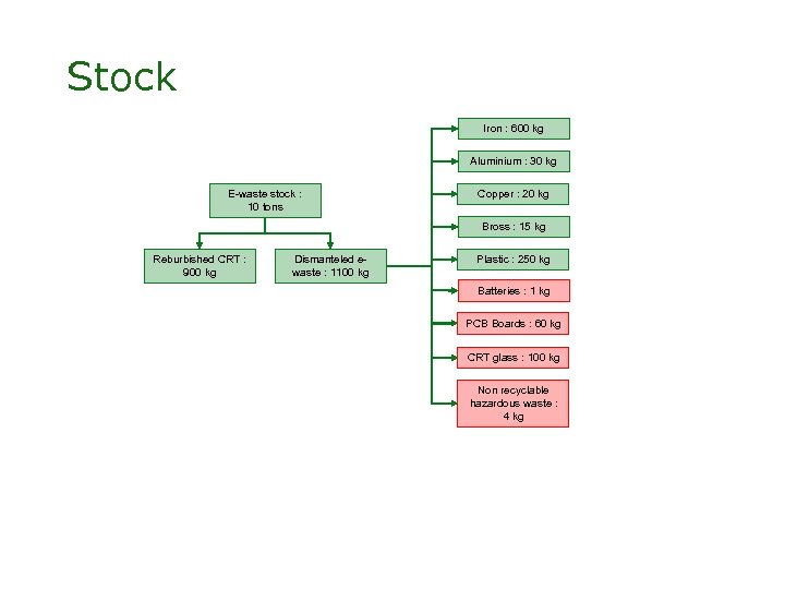 Stock Iron : 600 kg Aluminium : 30 kg E-waste stock : 10 tons