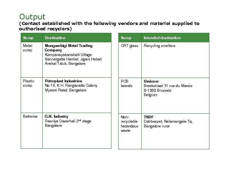 Output (Contact established with the following vendors and materiel supplied to outhorised recyclers) Scrap