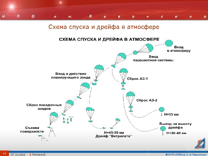 Схема спуска и дрейфа в атмосфере 11 07. 10. 2008 Венера-Д © ФГУП «НПО