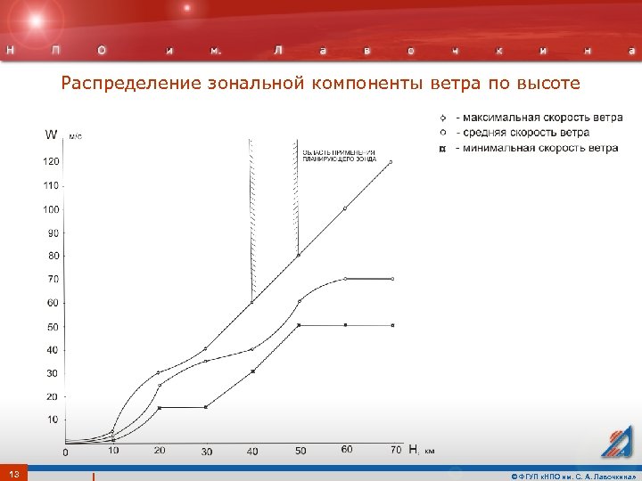 Распределение зональной компоненты ветра по высоте 13 © ФГУП «НПО им. С. А. Лавочкина»