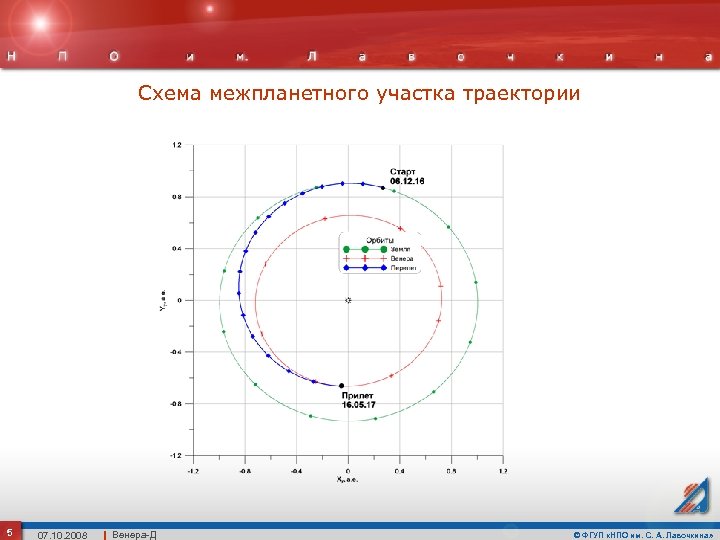 Схема межпланетного участка траектории 5 07. 10. 2008 Венера-Д © ФГУП «НПО им. С.