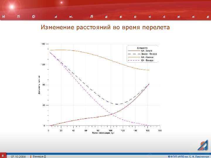 Изменение расстояний во время перелета 6 07. 10. 2008 Венера-Д © ФГУП «НПО им.