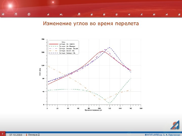 Изменение углов во время перелета 7 07. 10. 2008 Венера-Д © ФГУП «НПО им.