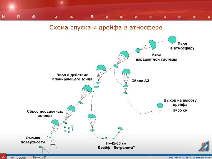 Схема спуска и дрейфа в атмосфере 9 07. 10. 2008 Венера-Д © ФГУП «НПО