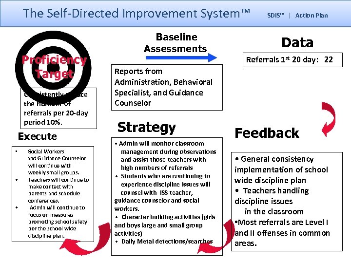 The Self-Directed Improvement System™ Proficiency Target Consistently reduce the number of referrals per 20