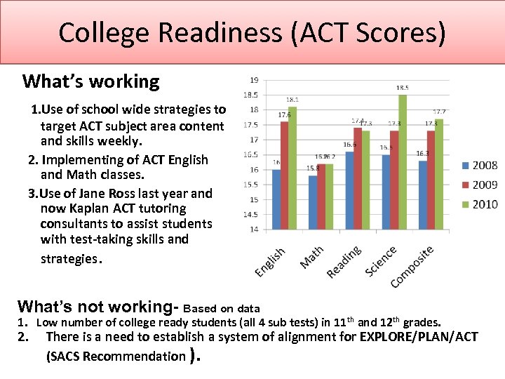 College Readiness (ACT Scores) What’s working 1. Use of school wide strategies to target