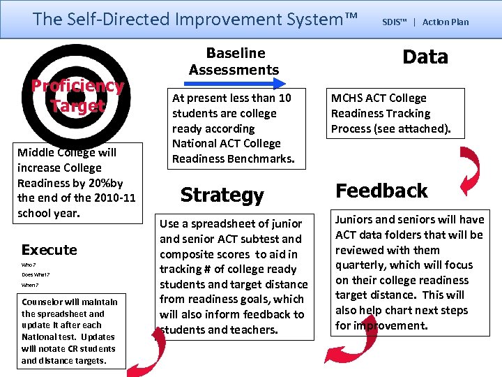 The Self-Directed Improvement System™ Proficiency Target Middle College will increase College Readiness by 20%by