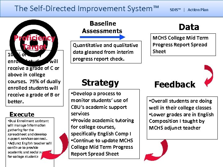 The Self-Directed Improvement System™ Proficiency Target 100% of dually enrolled students will receive a
