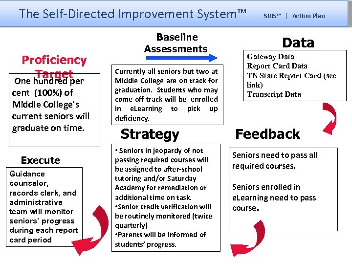 The Self-Directed Improvement System™ Proficiency Target One hundred per cent (100%) of Middle College's