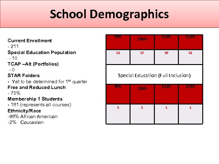 School Demographics Current Enrollment - 211 Special Education Population - 10 TCAP –Alt (Portfolios)