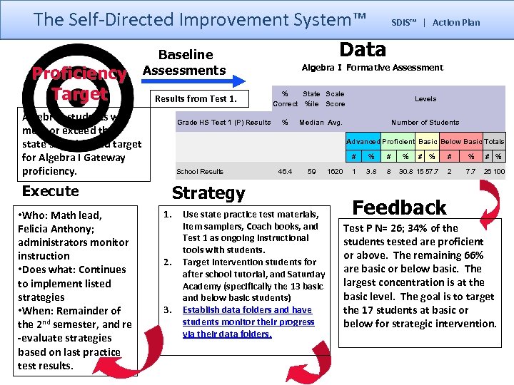 The Self-Directed Improvement System™ Proficiency Target Algebra I Formative Assessment % State Scale Correct