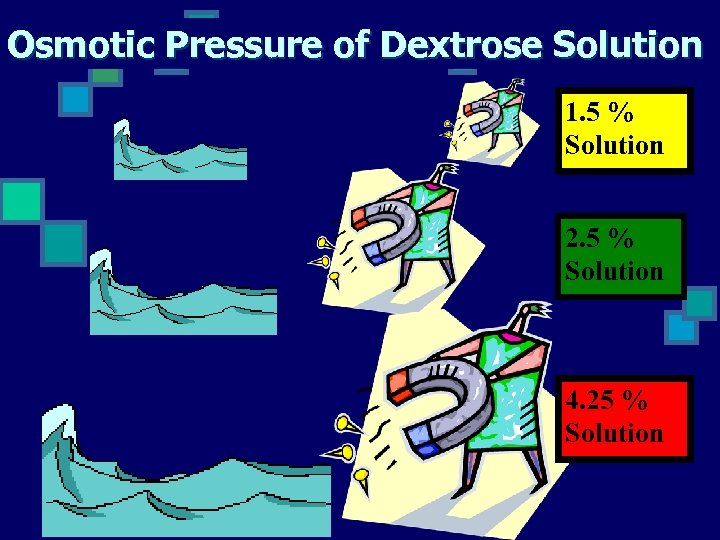 Osmotic Pressure of Dextrose Solution 1. 5 % Solution 2. 5 % Solution 4.