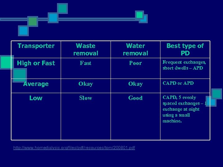 Transporter Waste removal Water removal Best type of PD High or Fast Poor Frequent