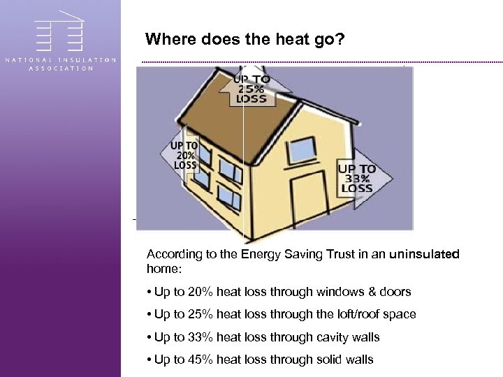 Where does the heat go? According to the Energy Saving Trust in an uninsulated