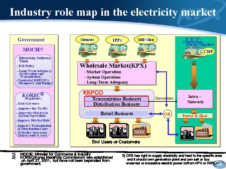 Industry role map in the electricity market Government Gencos C E S 3) Self-Gen